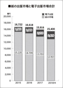 電子書籍 市場