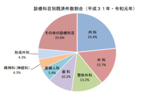 診療科目別 医療訴訟