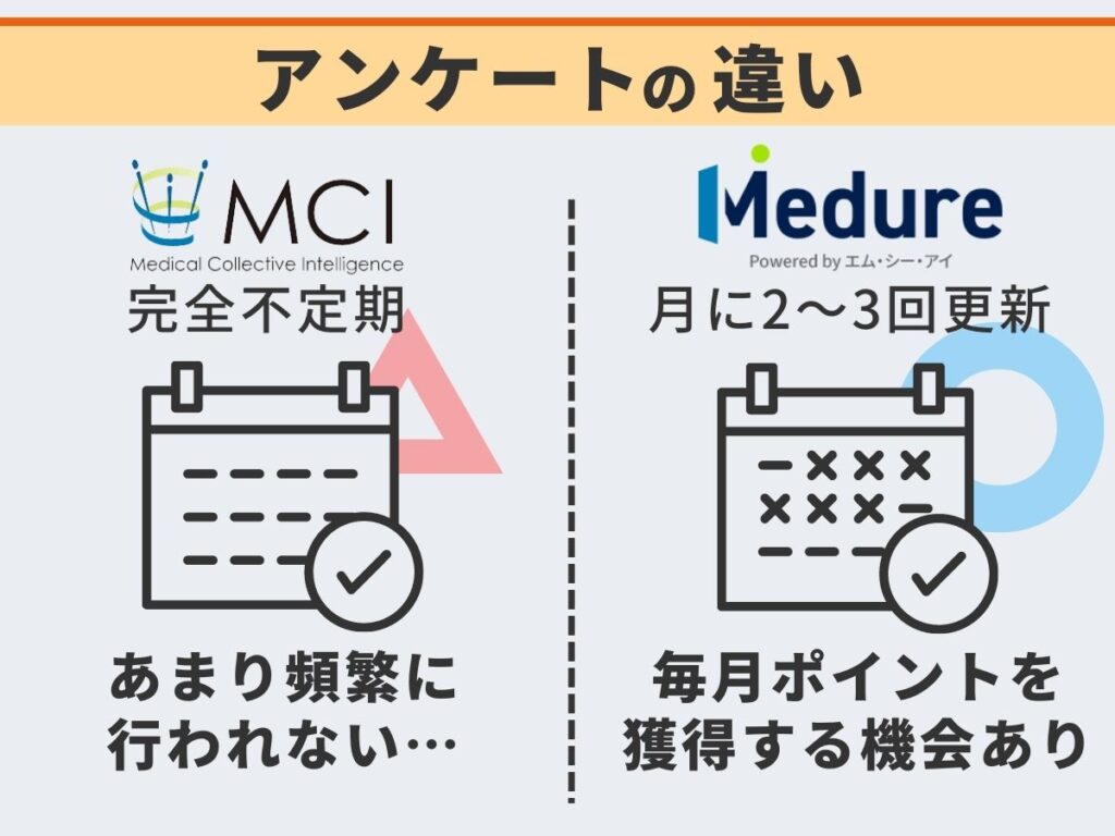Medure　MCI　アンケート　違い