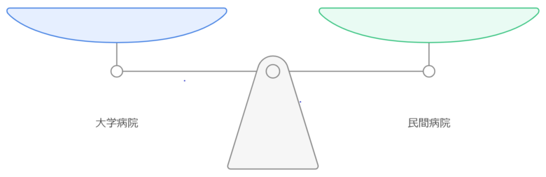 大学病院と民間病院